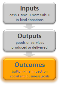 Outcome Measures