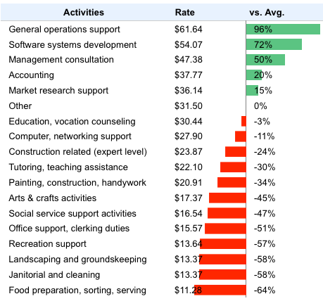 Volunteer Tracker wages