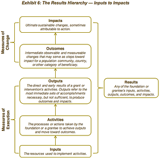 Inputs to Impacts Measurements