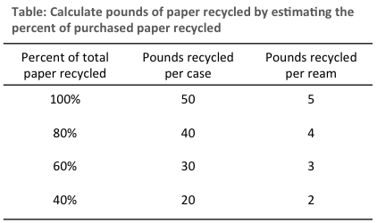 Paper recycling estimates