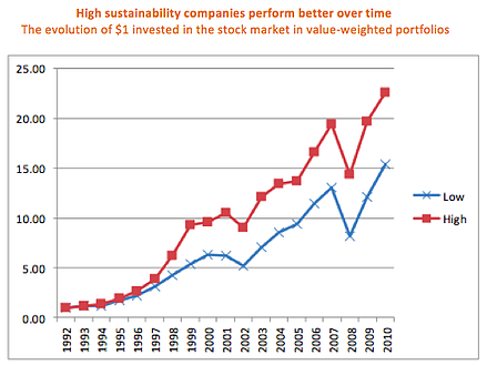 Performance of High Sustainability Companies