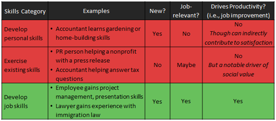 Skill Develop Business Value Grid