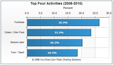 Top 4 Volunteer Activities