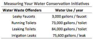 Water conservation numbers