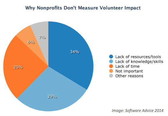 why-dont-measure-volunteerism