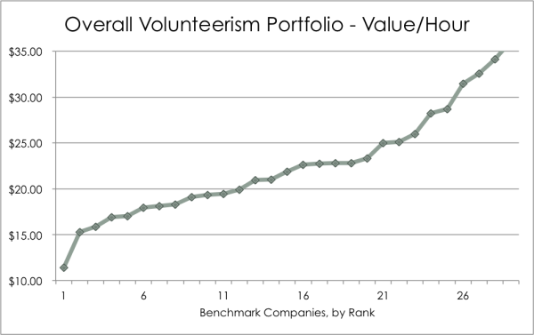 overall social value