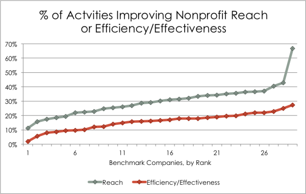 3 EfficiencyEffectiveness Chart resized 600