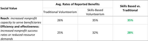 efficiency effectiveness social gains