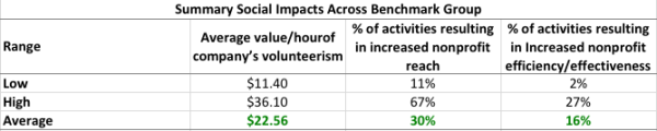 social value chart