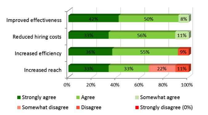 NGO capacity gains