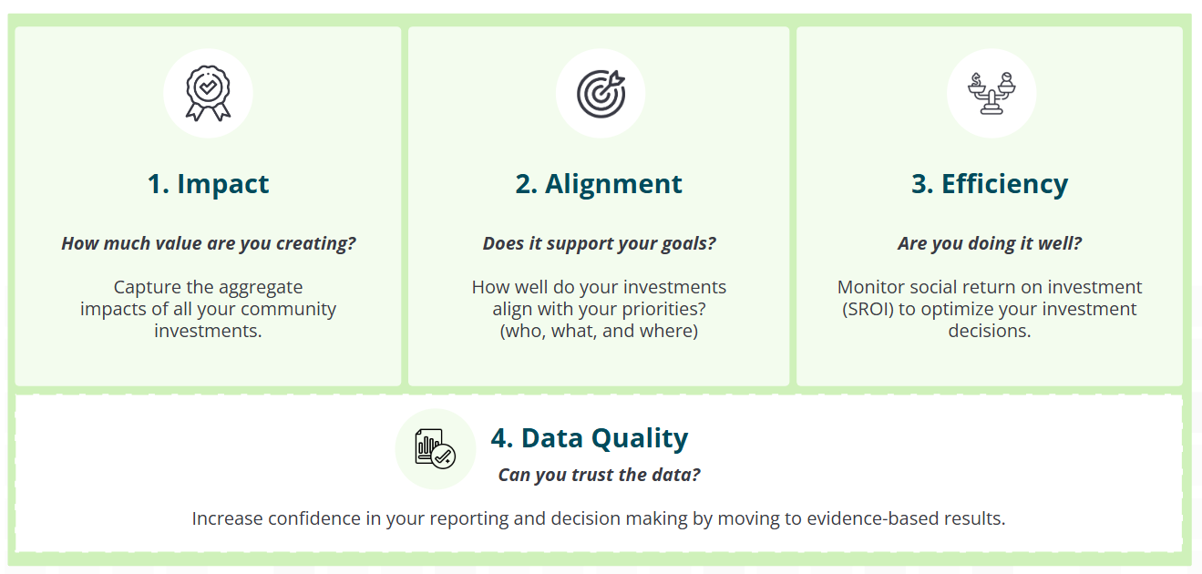 4 KPIs to measure and maximize impact: (1) Impact (2) Alignment (3) Efficiency (4) Data Quality
