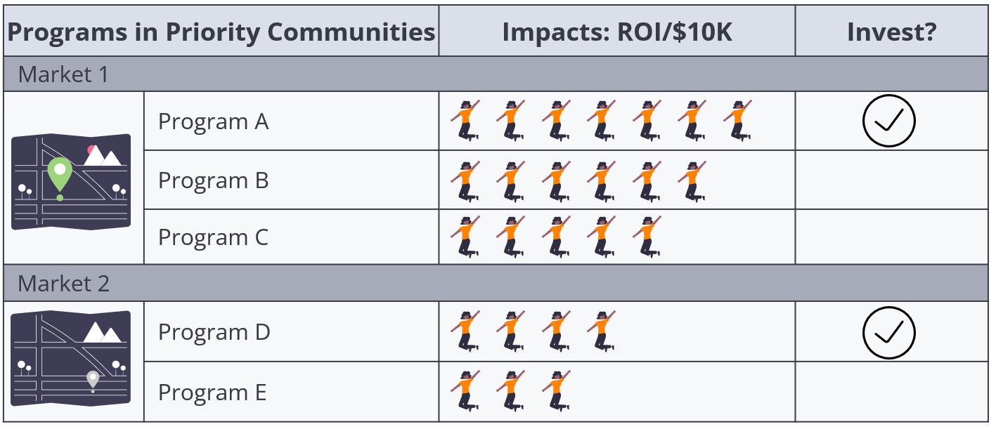 Alignment of programs in Market 1 and Market 2; each market is illustrated with a map showing its location. Listed under Market 1 are Program A, Program B, and Program C. Program A has the greatest ROI/$10K and a checkmark beside it. Under Market 2 are Program D and Program E. Program D has the greatest ROI/$10k and a checkmark beside it.