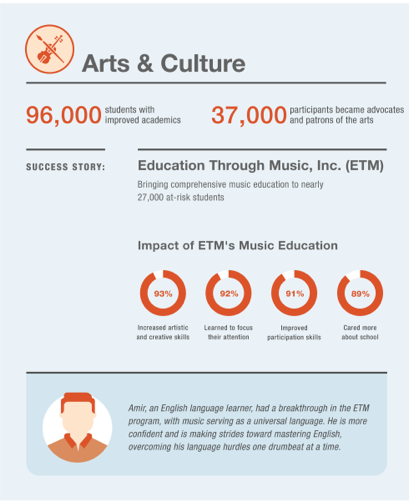 Con Edison Arts and Culture Investment