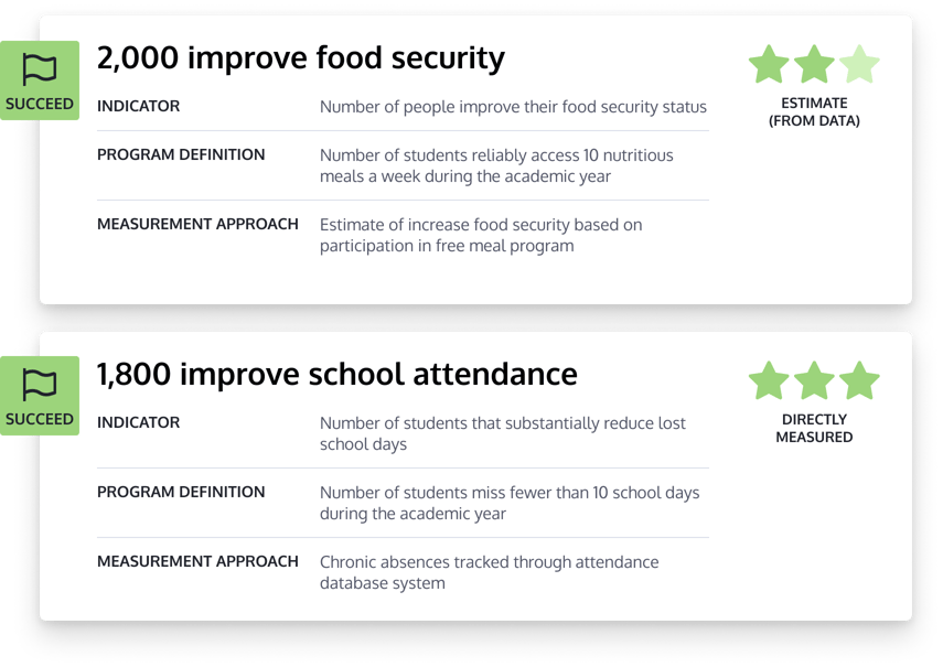 dashboard showing CSR metrics and quality of impact data measured