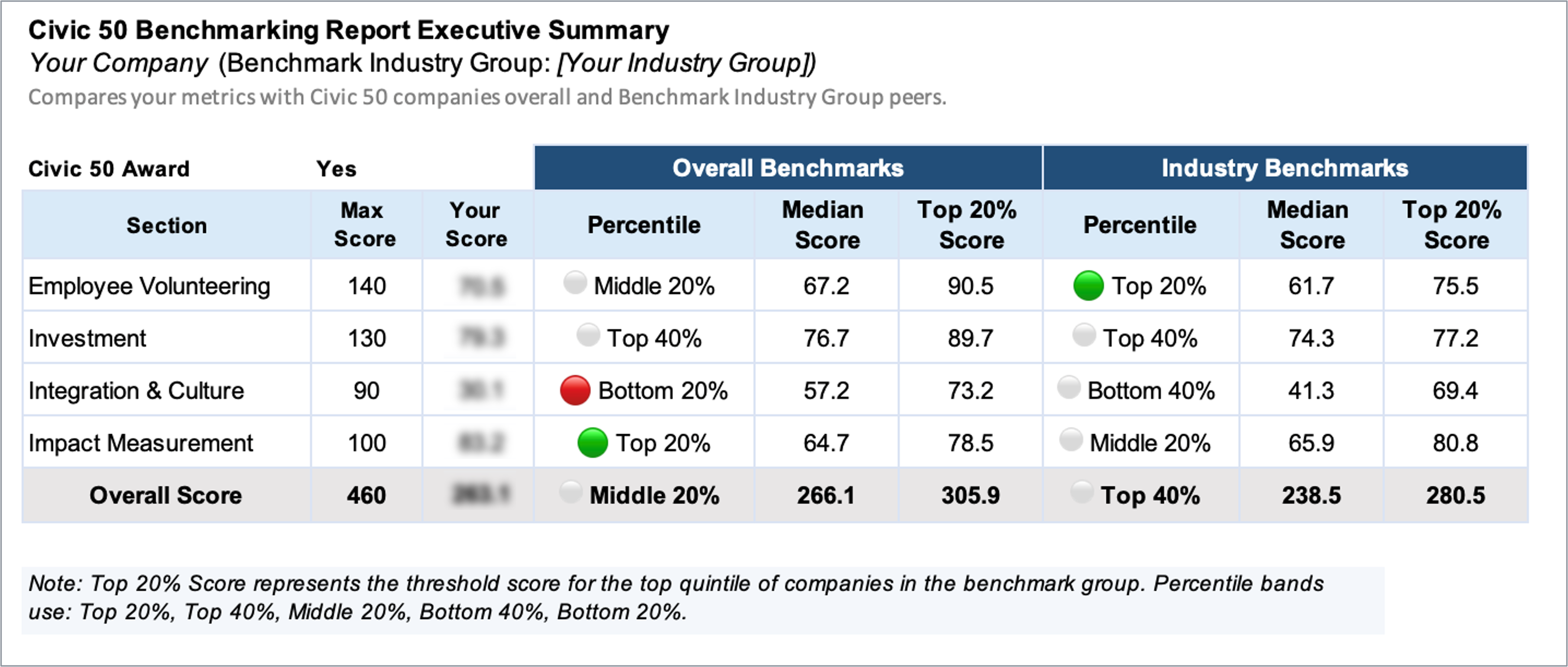 Civic 50 scorecard summary_sample