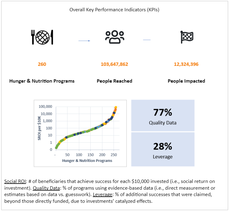 Hunger & Nutrition SIC Overview KPI