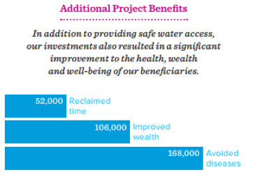 additional project benefits chart