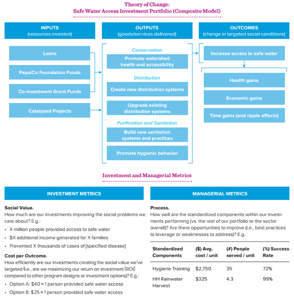 safe water access investment portfolio flow chart