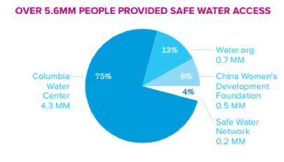 safe water access pie chart