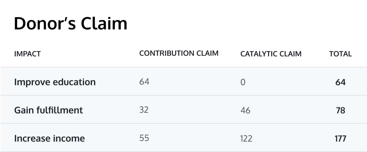 Image showing amount of impact donor's claimed in table