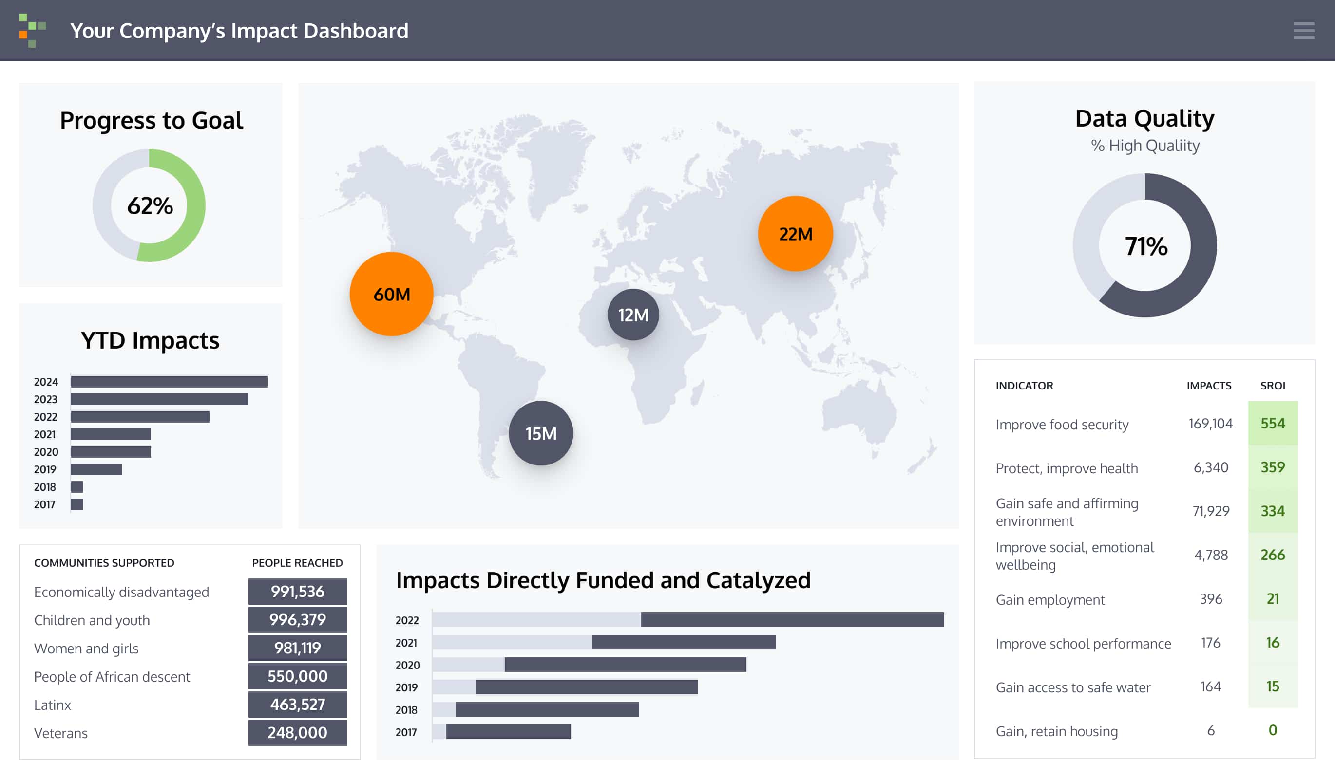 Example of True Impact's social impact measurement dashboard 