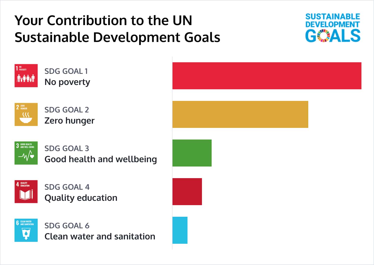 Bar graph showing the UN Sustainable Development Goals