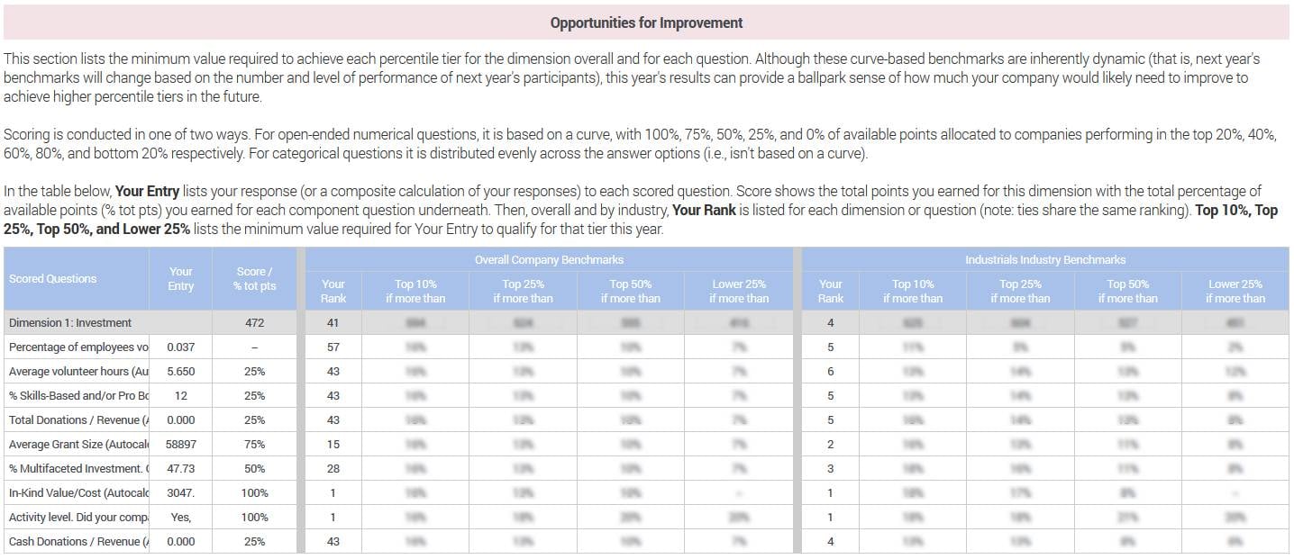 full benchmarking scorecard